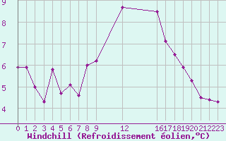 Courbe du refroidissement olien pour Saint-Haon (43)