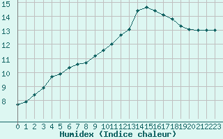 Courbe de l'humidex pour Leign-les-Bois (86)