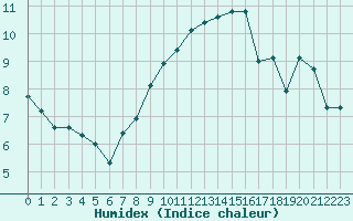 Courbe de l'humidex pour Aix-en-Provence (13)