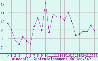 Courbe du refroidissement olien pour Ile Rousse (2B)