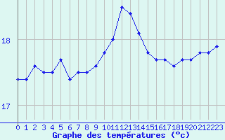 Courbe de tempratures pour Ste (34)