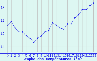 Courbe de tempratures pour Fameck (57)