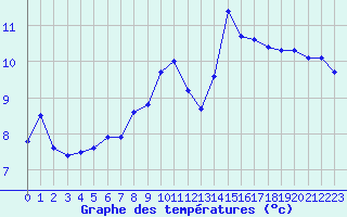 Courbe de tempratures pour Ambrieu (01)