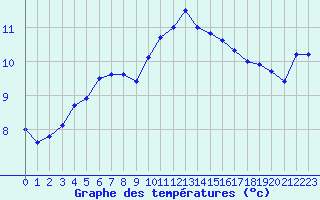 Courbe de tempratures pour Creil (60)