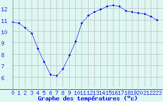 Courbe de tempratures pour Mazres Le Massuet (09)