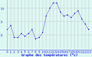 Courbe de tempratures pour Aigrefeuille d