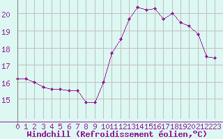 Courbe du refroidissement olien pour Angoulme - Brie Champniers (16)