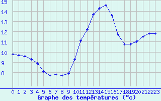 Courbe de tempratures pour Hestrud (59)