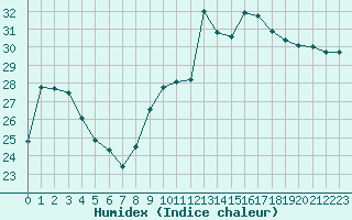 Courbe de l'humidex pour Agde (34)