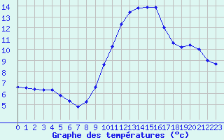 Courbe de tempratures pour Dolembreux (Be)