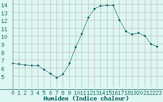 Courbe de l'humidex pour Dolembreux (Be)