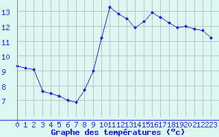 Courbe de tempratures pour Cap Cpet (83)