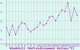 Courbe du refroidissement olien pour Pontoise - Cormeilles (95)