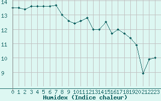 Courbe de l'humidex pour Marignane (13)