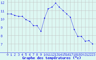 Courbe de tempratures pour Gurande (44)