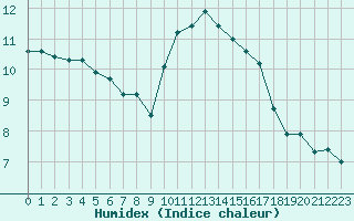 Courbe de l'humidex pour Gurande (44)