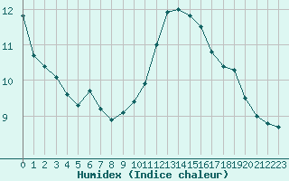 Courbe de l'humidex pour L'Huisserie (53)