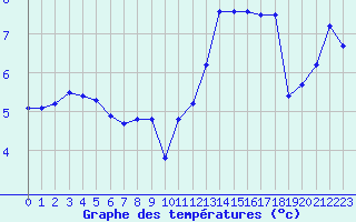 Courbe de tempratures pour Cap de la Hve (76)