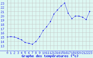 Courbe de tempratures pour Le Havre - Octeville (76)
