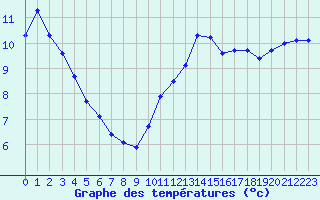 Courbe de tempratures pour Trgueux (22)