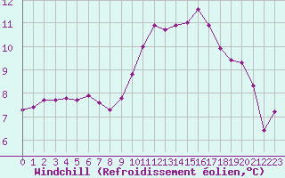 Courbe du refroidissement olien pour Mazres Le Massuet (09)