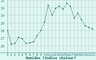 Courbe de l'humidex pour Ste (34)