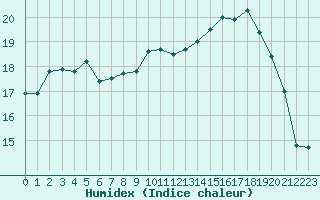 Courbe de l'humidex pour Nantes (44)