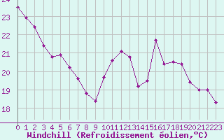 Courbe du refroidissement olien pour Dunkerque (59)