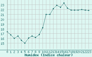 Courbe de l'humidex pour Bziers Cap d'Agde (34)