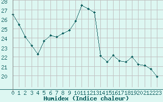 Courbe de l'humidex pour Sermange-Erzange (57)