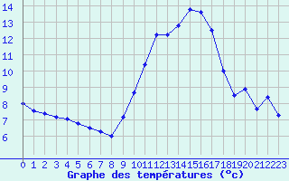 Courbe de tempratures pour Angoulme - Brie Champniers (16)