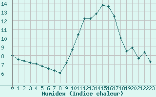 Courbe de l'humidex pour Angoulme - Brie Champniers (16)