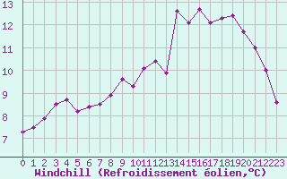 Courbe du refroidissement olien pour Paray-le-Monial - St-Yan (71)