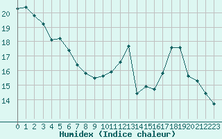 Courbe de l'humidex pour Ouessant (29)