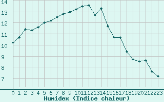 Courbe de l'humidex pour Quimper (29)