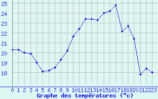 Courbe de tempratures pour Cap de la Hve (76)