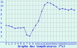 Courbe de tempratures pour Saint-Germain-le-Guillaume (53)