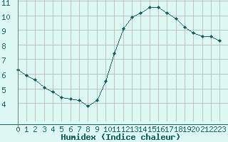 Courbe de l'humidex pour Lagny-sur-Marne (77)