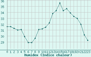 Courbe de l'humidex pour Istres (13)