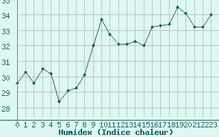 Courbe de l'humidex pour Gruissan (11)