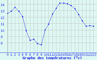 Courbe de tempratures pour Vichy (03)