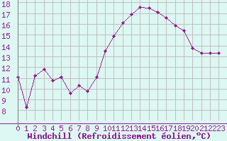 Courbe du refroidissement olien pour Saint-Antonin-du-Var (83)