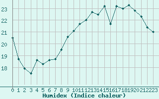 Courbe de l'humidex pour Cernay-la-Ville (78)