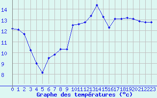 Courbe de tempratures pour Guidel (56)