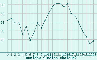 Courbe de l'humidex pour Cap Cpet (83)