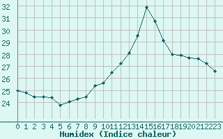 Courbe de l'humidex pour Les Pennes-Mirabeau (13)