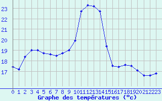 Courbe de tempratures pour Marquise (62)