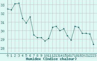 Courbe de l'humidex pour Montauban (82)