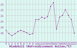 Courbe du refroidissement olien pour Strasbourg (67)