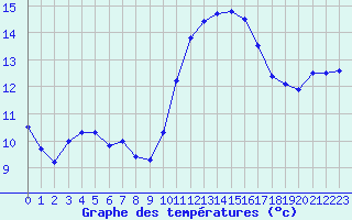 Courbe de tempratures pour Istres (13)